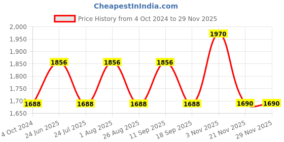 tatacliq.com showoffff Showoff Black Regular Fit Quilted Jacket showoffff Price History Graph from 4 Oct 2024 to 28 Nov 2025