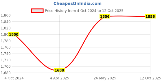tatacliq.com showoffff Showoff Black Regular Fit Quilted Jacket showoffff Price History Graph from 4 Oct 2024 to 12 Oct 2025