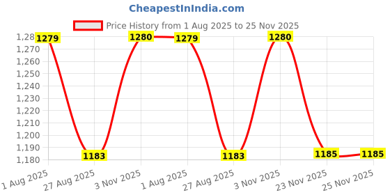 tatacliq.com showoffff SHOWOFF Black Regular Fit Self Design Trousers showoffff Price History Graph from 1 Aug 2025 to 24 Nov 2025