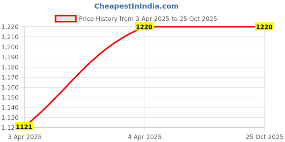 tatacliq.com showoffff SHOWOFF Black Regular Fit Shirt showoffff Price History Graph from 3 Apr 2025 to 25 Oct 2025