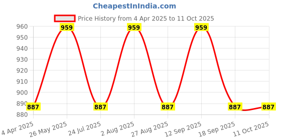 tatacliq.com showoffff Showoff Black Regular Fit Shorts showoffff Price History Graph from 4 Apr 2025 to 11 Oct 2025