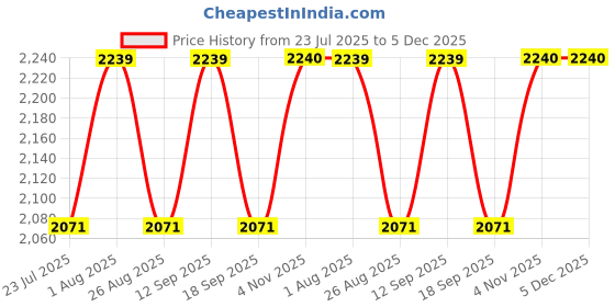 tatacliq.com showoffff Showoff Black Regular Fit Shrug showoffff Price History Graph from 23 Jul 2025 to 4 Dec 2025