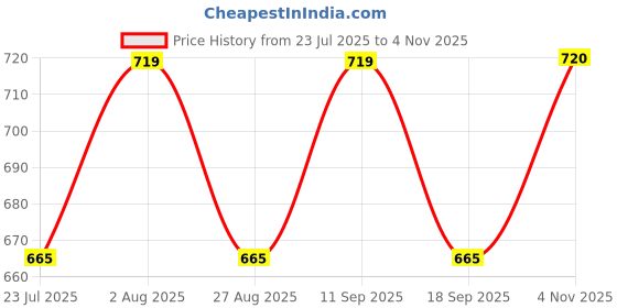tatacliq.com showoffff Showoff Black Regular Fit Striped Crop Top showoffff Price History Graph from 23 Jul 2025 to 4 Nov 2025