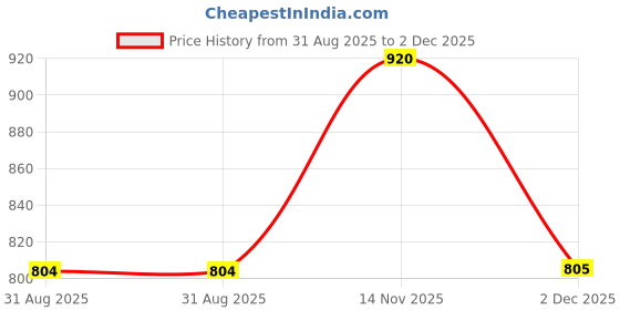 tatacliq.com showoffff SHOWOFF Black Regular Fit Stripes T-Shirt showoffff Price History Graph from 31 Aug 2025 to 2 Dec 2025