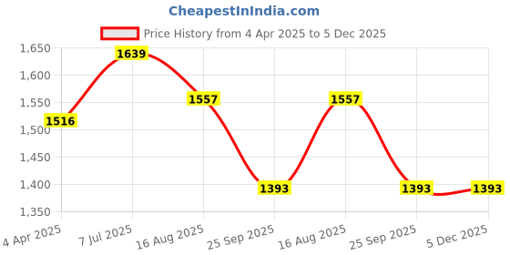 tatacliq.com showoffff Showoff Black Regular Fit Stripes Tops showoffff Price History Graph from 4 Apr 2025 to 4 Dec 2025