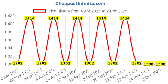 tatacliq.com showoffff SHOWOFF Black Regular Fit Sweater showoffff Price History Graph from 4 Apr 2025 to 2 Dec 2025
