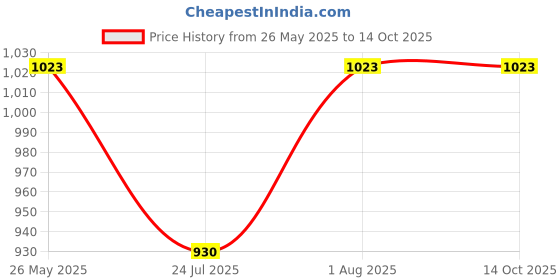 tatacliq.com showoffff Showoff Black Regular Fit Sweatshirt showoffff Price History Graph from 26 May 2025 to 13 Oct 2025