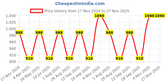 tatacliq.com showoffff SHOWOFF Black Regular Fit Sweatshirt showoffff Price History Graph from 17 Nov 2024 to 27 Nov 2025