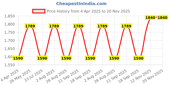 tatacliq.com showoffff SHOWOFF Black Regular Fit Tailored Jacket showoffff Price History Graph from 4 Apr 2025 to 19 Nov 2025
