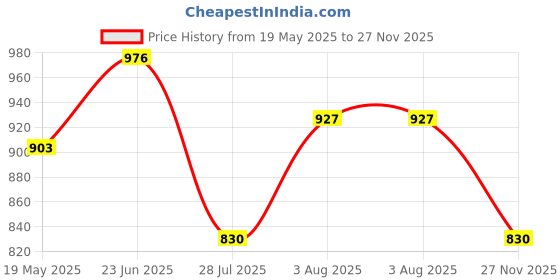 tatacliq.com showoffff SHOWOFF Black Regular Fit Top showoffff Price History Graph from 19 May 2025 to 27 Nov 2025
