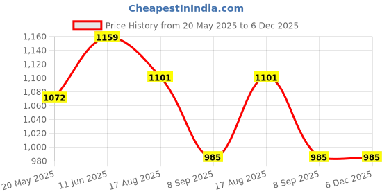 tatacliq.com showoffff SHOWOFF Black Regular Fit Top showoffff Price History Graph from 20 May 2025 to 5 Dec 2025
