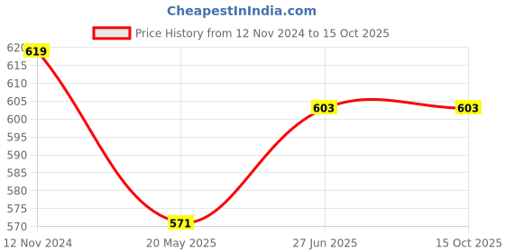tatacliq.com showoffff SHOWOFF Black Regular Fit Top showoffff Price History Graph from 12 Nov 2024 to 15 Oct 2025