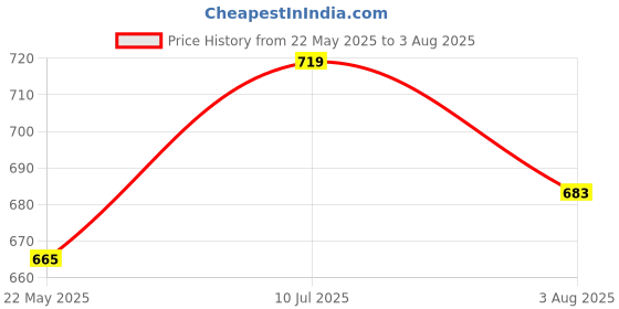 tatacliq.com showoffff SHOWOFF Black Regular Fit Top showoffff Price History Graph from 22 May 2025 to 3 Aug 2025
