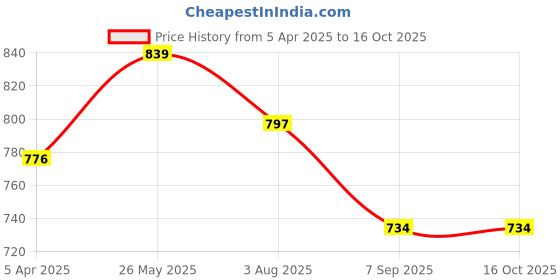 tatacliq.com showoffff Showoff Black Regular Fit Top showoffff Price History Graph from 5 Apr 2025 to 15 Oct 2025