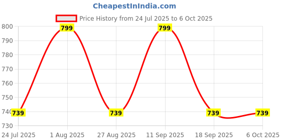 tatacliq.com showoffff Showoff Black Regular Fit Top showoffff Price History Graph from 24 Jul 2025 to 5 Oct 2025