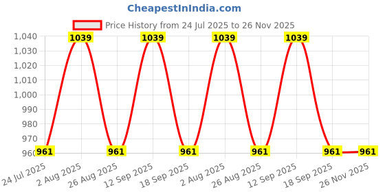 tatacliq.com showoffff Showoff Black Regular Fit Top showoffff Price History Graph from 24 Jul 2025 to 25 Nov 2025