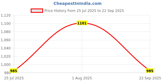 tatacliq.com showoffff Showoff Black Regular Fit Top showoffff Price History Graph from 25 Jul 2025 to 22 Sep 2025