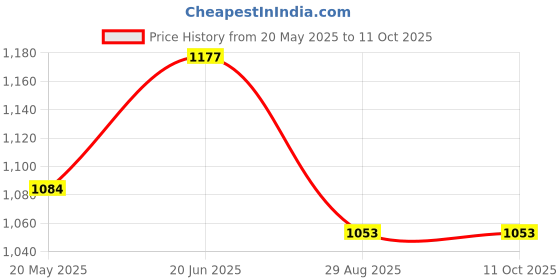 tatacliq.com showoffff SHOWOFF Black Regular Fit Top With Chain showoffff Price History Graph from 20 May 2025 to 10 Oct 2025