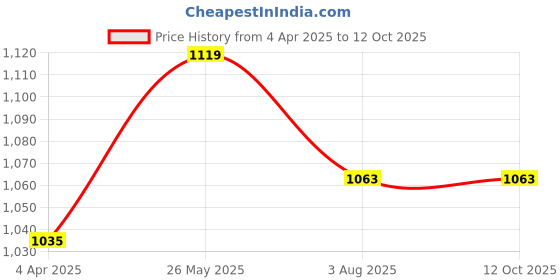 tatacliq.com showoffff Showoff Black Regular Fit Tops showoffff Price History Graph from 4 Apr 2025 to 12 Oct 2025