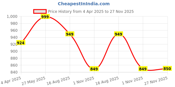 tatacliq.com showoffff Showoff Black Regular Fit Tops showoffff Price History Graph from 4 Apr 2025 to 27 Nov 2025