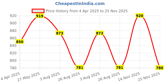 tatacliq.com showoffff Showoff Black Regular Fit Tops showoffff Price History Graph from 4 Apr 2025 to 25 Nov 2025