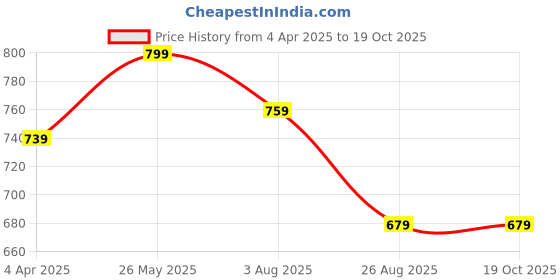 tatacliq.com showoffff Showoff Black Regular Fit Tops showoffff Price History Graph from 4 Apr 2025 to 19 Oct 2025