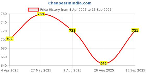 tatacliq.com showoffff Showoff Black Regular Fit Tops showoffff Price History Graph from 4 Apr 2025 to 15 Sep 2025