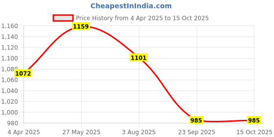 tatacliq.com showoffff Showoff Black Regular Fit Tops showoffff Price History Graph from 4 Apr 2025 to 15 Oct 2025