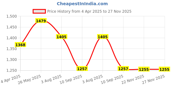 tatacliq.com showoffff Showoff Black Regular Fit Tops showoffff Price History Graph from 4 Apr 2025 to 22 Nov 2025
