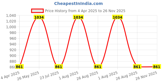tatacliq.com showoffff Showoff Black Regular Fit Trackpants showoffff Price History Graph from 4 Apr 2025 to 26 Nov 2025