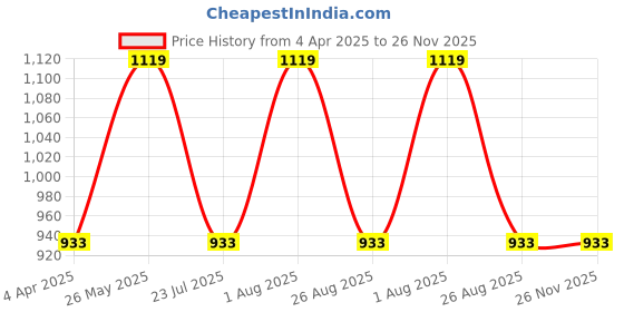 tatacliq.com showoffff Showoff Black Regular Fit Trackpants showoffff Price History Graph from 4 Apr 2025 to 26 Nov 2025