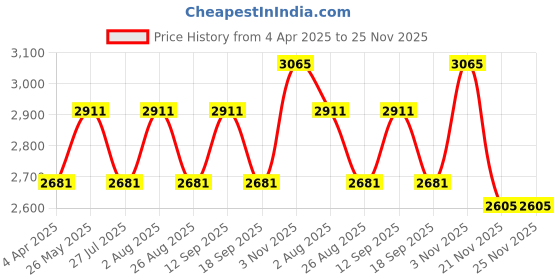tatacliq.com showoffff SHOWOFF Black Regular Fit Trench Coat With Belt showoffff Price History Graph from 4 Apr 2025 to 25 Nov 2025