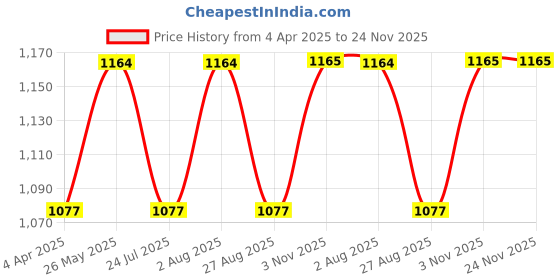 tatacliq.com showoffff SHOWOFF Black Regular Fit Trousers showoffff Price History Graph from 4 Apr 2025 to 24 Nov 2025