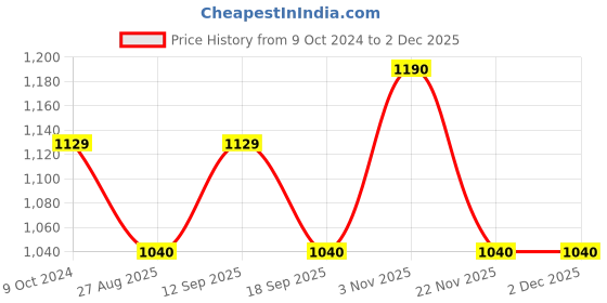 tatacliq.com showoffff SHOWOFF Black Regular Fit Trousers showoffff Price History Graph from 9 Oct 2024 to 2 Dec 2025