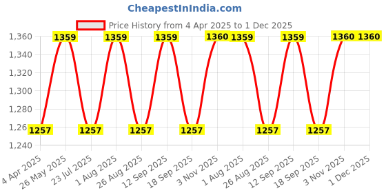 tatacliq.com showoffff Showoff Black Regular Fit Trousers showoffff Price History Graph from 4 Apr 2025 to 30 Nov 2025
