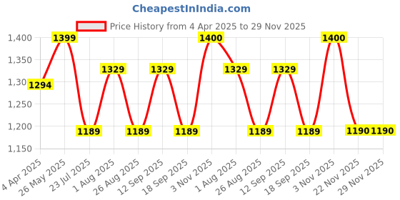 tatacliq.com showoffff Showoff Black Regular Fit Trousers showoffff Price History Graph from 4 Apr 2025 to 29 Nov 2025