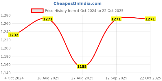 tatacliq.com showoffff SHOWOFF Black Relaxed Fit High Rise Jeans showoffff Price History Graph from 4 Oct 2024 to 21 Oct 2025