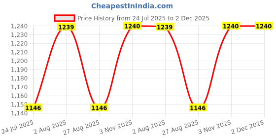 tatacliq.com showoffff Showoff Black Relaxed Fit Jeans showoffff Price History Graph from 24 Jul 2025 to 2 Dec 2025