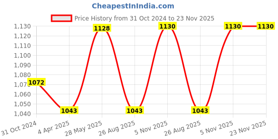 tatacliq.com showoffff SHOWOFF Black Self Design Poncho showoffff Price History Graph from 31 Oct 2024 to 23 Nov 2025