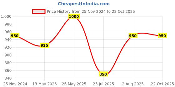 tatacliq.com showoffff SHOWOFF Black Self Design Skirt showoffff Price History Graph from 25 Nov 2024 to 22 Oct 2025
