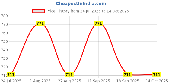 tatacliq.com showoffff SHOWOFF Black Self Design Skirt showoffff Price History Graph from 24 Jul 2025 to 14 Oct 2025