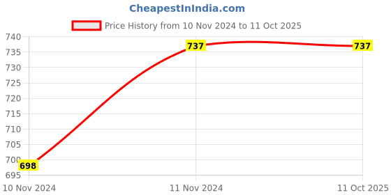 tatacliq.com showoffff SHOWOFF Black Self Design Top showoffff Price History Graph from 10 Nov 2024 to 10 Oct 2025