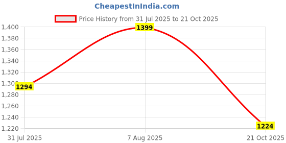 tatacliq.com showoffff SHOWOFF Black Self Design Top showoffff Price History Graph from 31 Jul 2025 to 21 Oct 2025