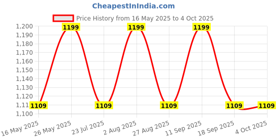 tatacliq.com showoffff SHOWOFF Black Self Pattern Poncho showoffff Price History Graph from 16 May 2025 to 4 Oct 2025