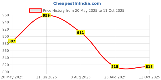 tatacliq.com showoffff SHOWOFF Black Self Pattern Top showoffff Price History Graph from 20 May 2025 to 11 Oct 2025