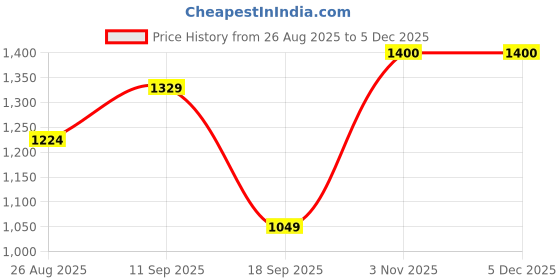 tatacliq.com showoffff SHOWOFF Black Shift Skirt With Belt showoffff Price History Graph from 26 Aug 2025 to 4 Dec 2025