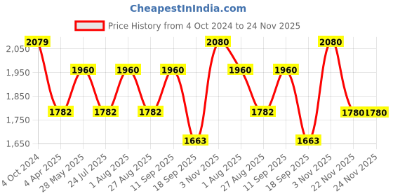 tatacliq.com showoffff SHOWOFF Black Slim Fit Bomber Jacket showoffff Price History Graph from 4 Oct 2024 to 24 Nov 2025