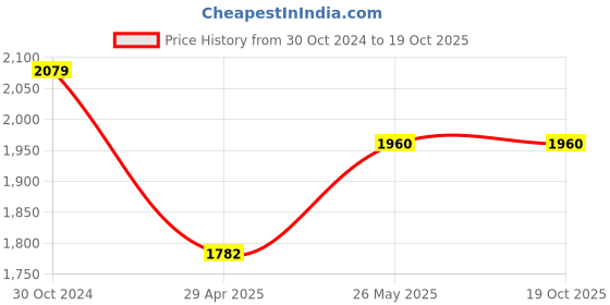 tatacliq.com showoffff SHOWOFF Black Slim Fit Bomber Jacket showoffff Price History Graph from 30 Oct 2024 to 17 Oct 2025