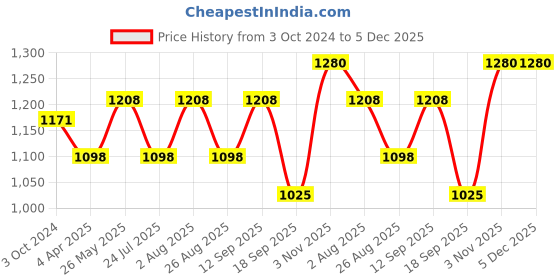 tatacliq.com showoffff SHOWOFF Black Slim Fit Camouflage Sweatshirt showoffff Price History Graph from 3 Oct 2024 to 5 Dec 2025