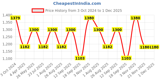 tatacliq.com showoffff SHOWOFF Black Slim Fit Camouflage Sweatshirt showoffff Price History Graph from 3 Oct 2024 to 30 Nov 2025